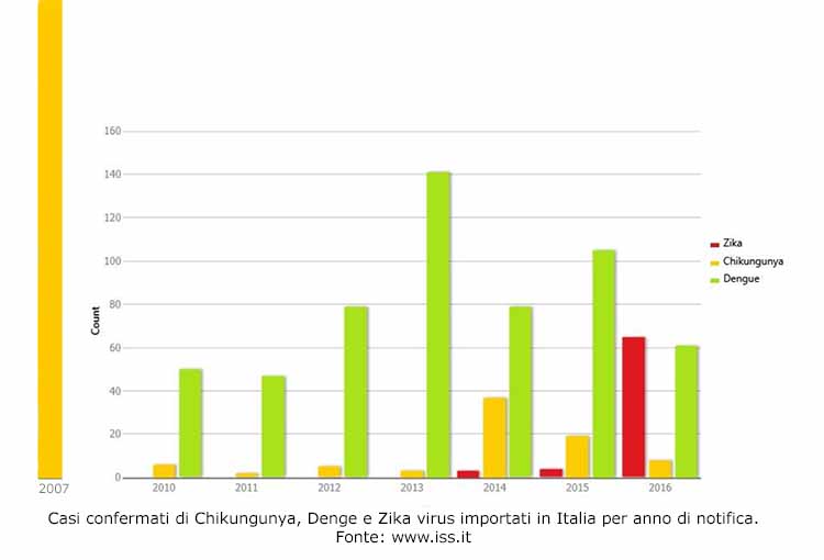 Casi confermati Chikungunya Den Zika