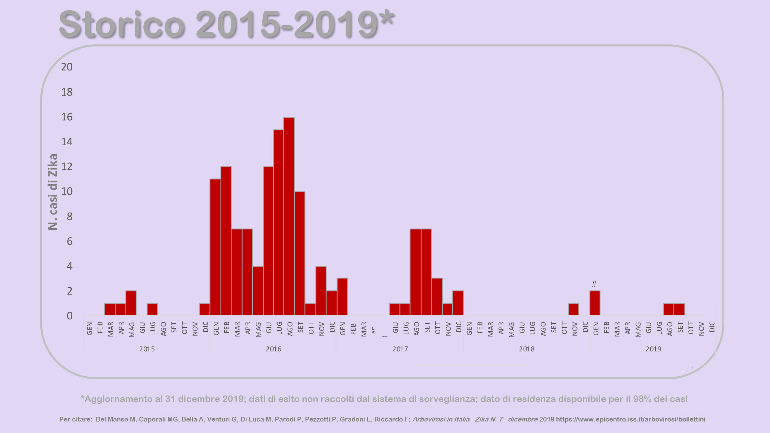 Zika 2019