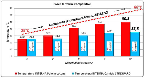 calore stinguard