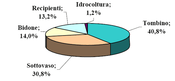 Dove si riproduce la zanzare tigre